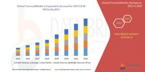 Chemical Market Size, Share, Trends, Key Drivers, Demand and Opportunity Analysis