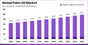 Palm Oil Market Size, Share, Trends, Key Drivers, Demand and Opportunity Analysis