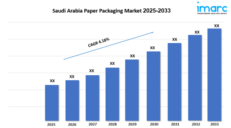 Saudi Arabia Paper Packaging Market Expansion, Growth and Analysis Report 2025-2033