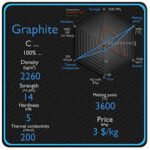 Graphite Density: Definition, Range, Types, Applications & Industrial Importance