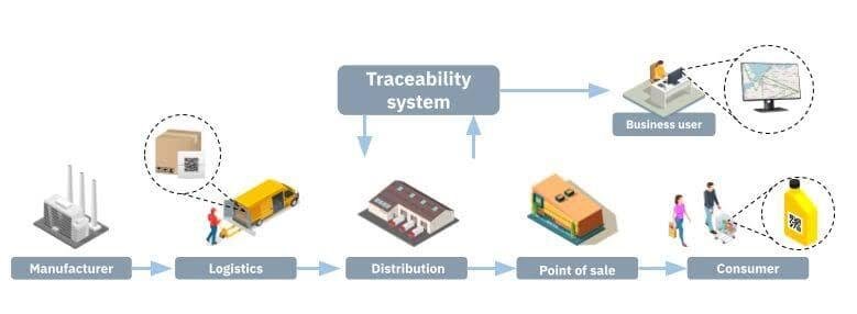 B2B Product Traceability: Tracking Goods Across Supply Chains